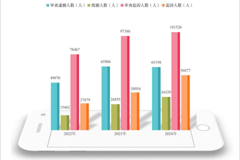 最高检发布《未成年人检察工作白皮书（2024）》