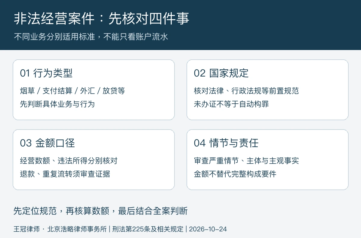 非法经营案件核对顺序:行为类型、国家规定、经营数额与违法所得、严重情节及证据